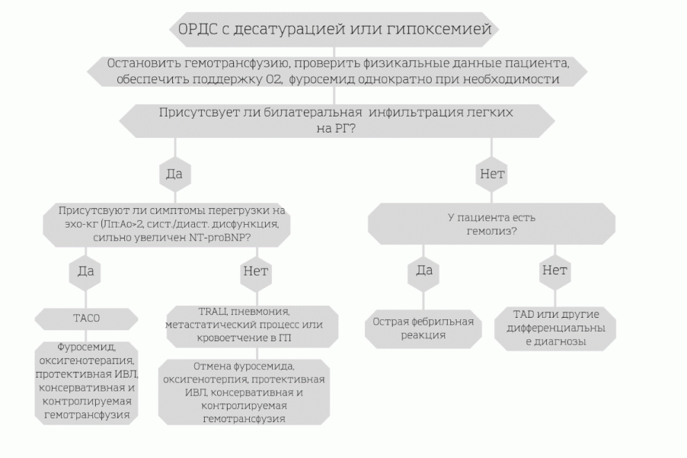 Рис. 1. Алгоритм действий при развитии дыхательной недостаточности