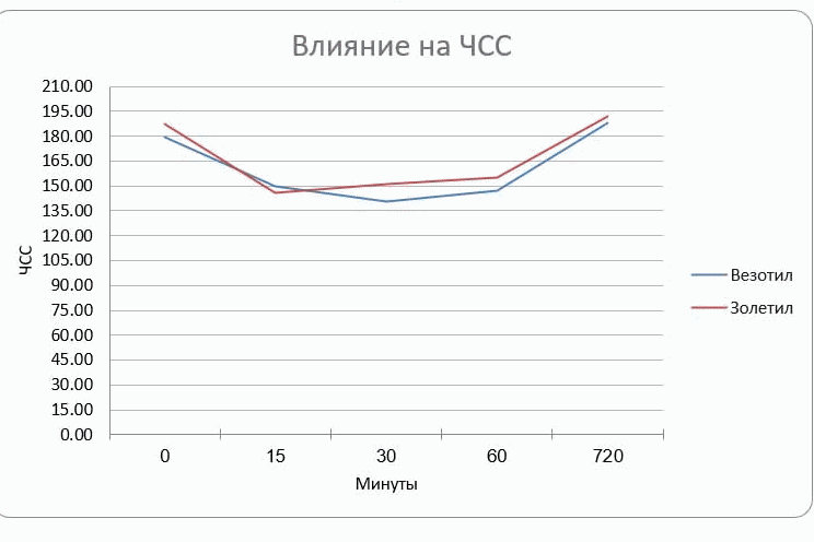 График 1. Влияние препаратов «Везотил» и «Золетил» на ЧСС у кошек