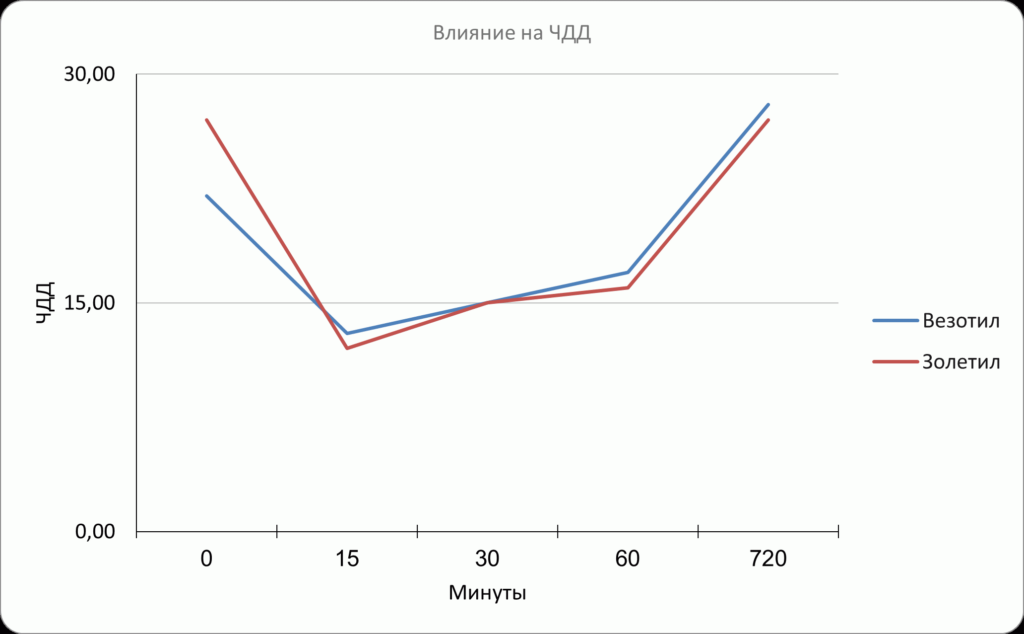 График 2. Влияние препаратов «Везотил» и «Золетил» на ЧДД у кошек