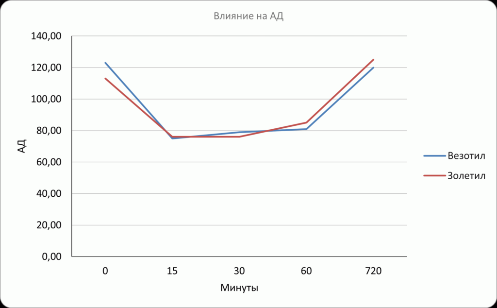 График 3. Влияние препаратов «Везотил» и «Золетил» на АД у кошек