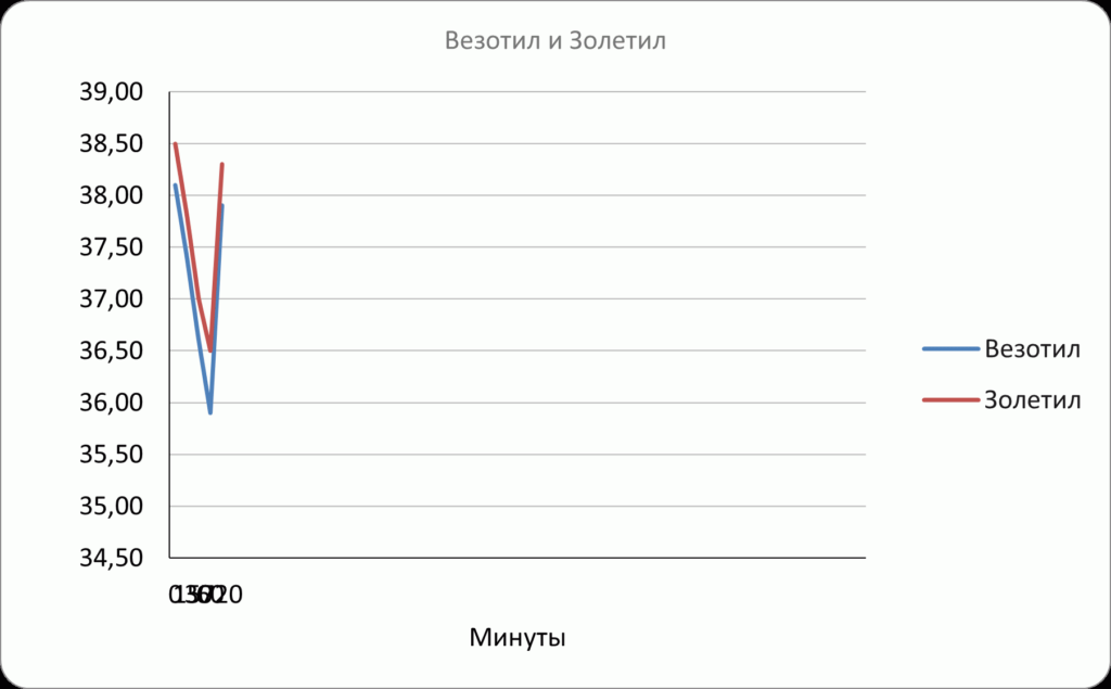 График 4. Влияние препаратов «Везотил» и «Золетил» на температуру тела у кошек