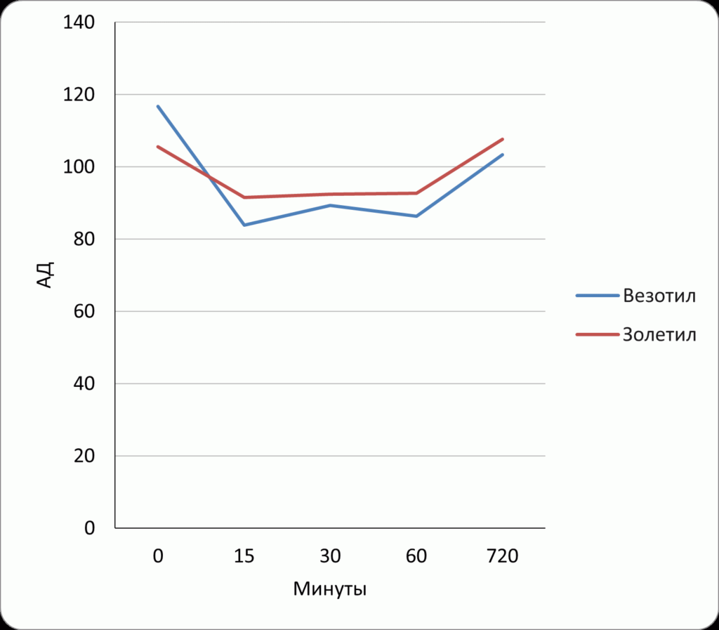 График 7. Влияние препаратов «Везотил» и «Золетил» на АД у собак