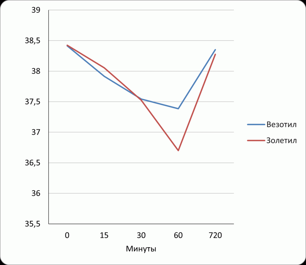 График 8. Влияние препаратов «Везотил» и «Золетил» на температуру тела у собак